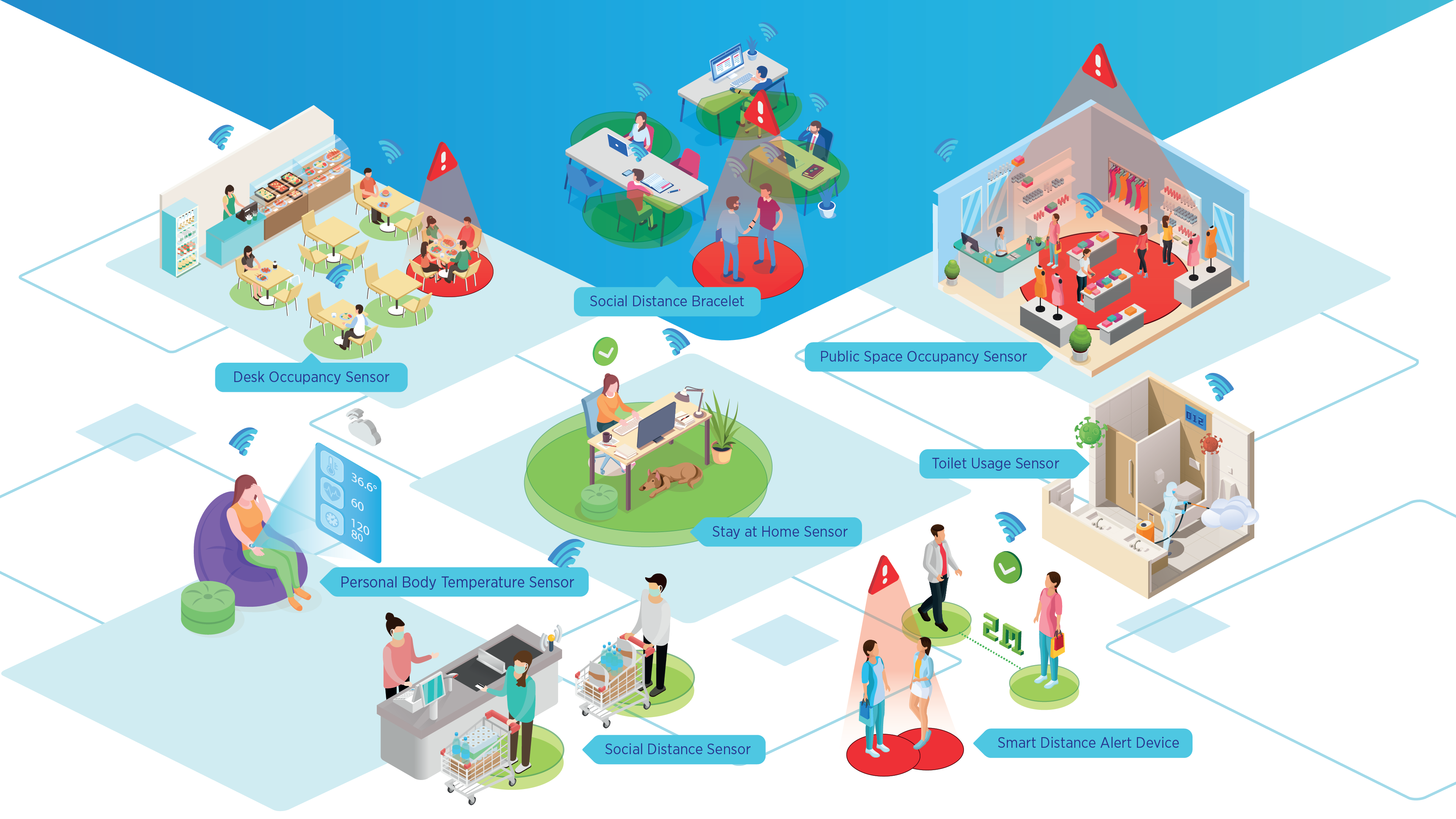 Occupancy and social distancing in factories, supermarkets, schools, shopping malls and restaurants will be managed with sensors