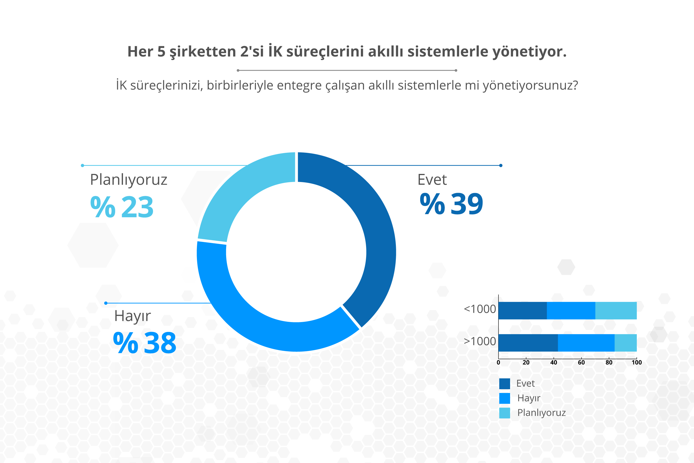 Her iki şirketten biri İK yönetiminde akıllı teknolojilerden yararlanacak!