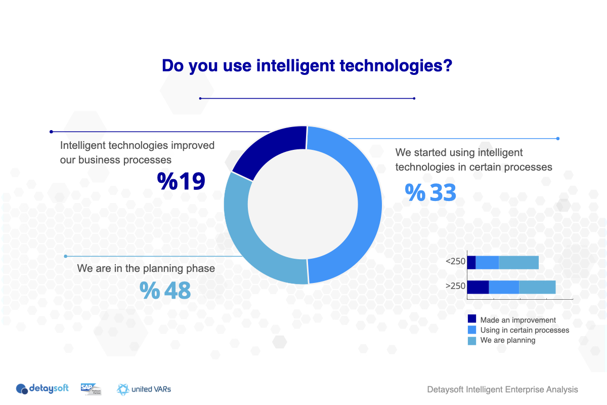 One out of every two companies will use intelligent technologies!