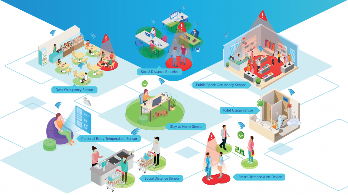 Occupancy and social distancing in factories, supermarkets, schools, shopping malls and restaurants will be managed with sensors